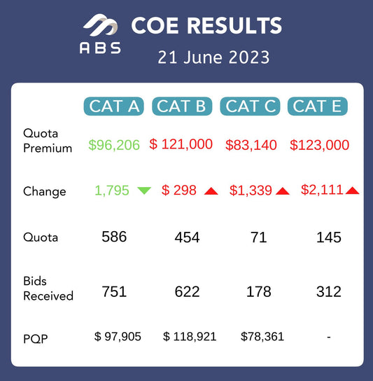 COE Results for 21 June 2023 (2nd Bid)